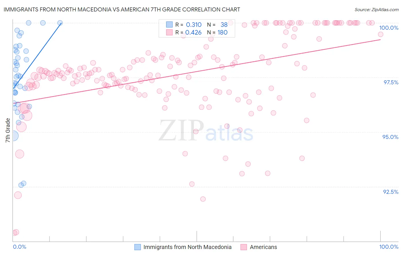 Immigrants from North Macedonia vs American 7th Grade