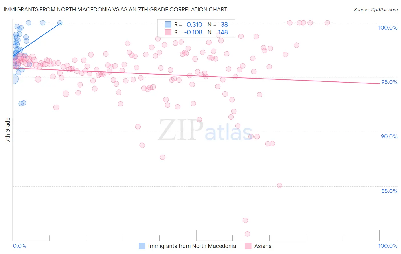 Immigrants from North Macedonia vs Asian 7th Grade