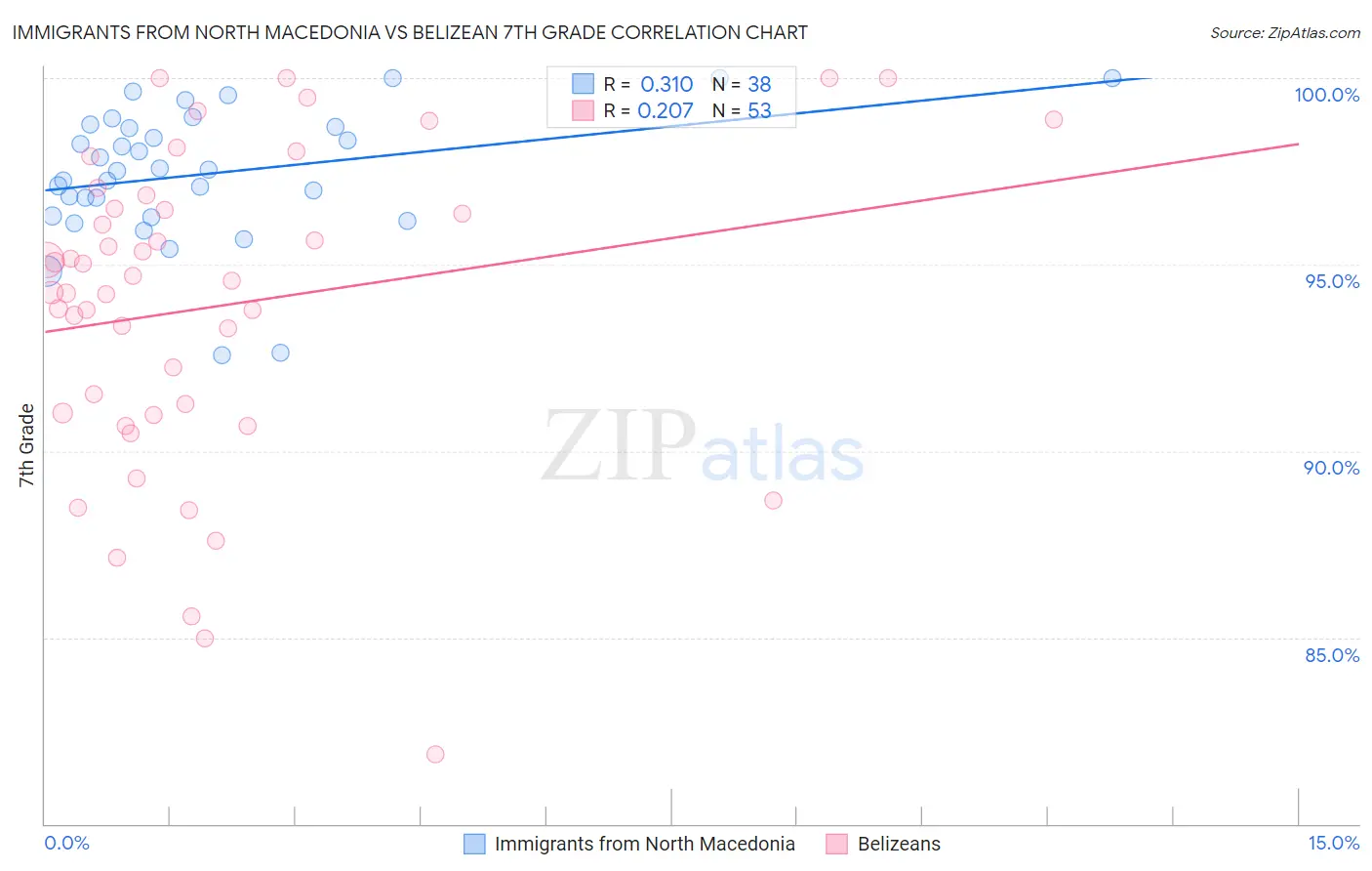 Immigrants from North Macedonia vs Belizean 7th Grade