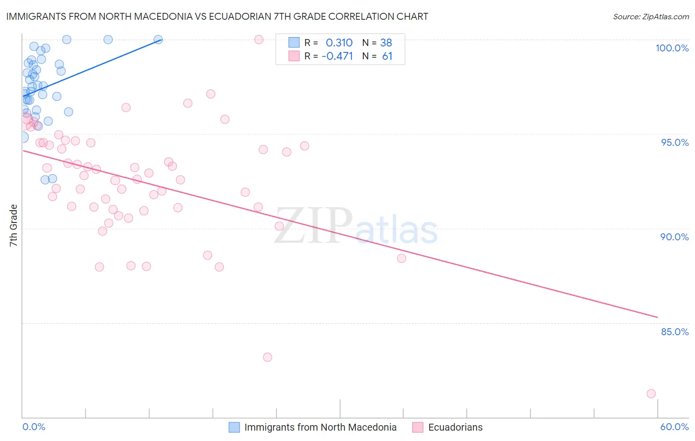 Immigrants from North Macedonia vs Ecuadorian 7th Grade