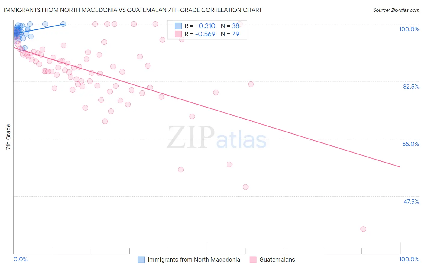 Immigrants from North Macedonia vs Guatemalan 7th Grade