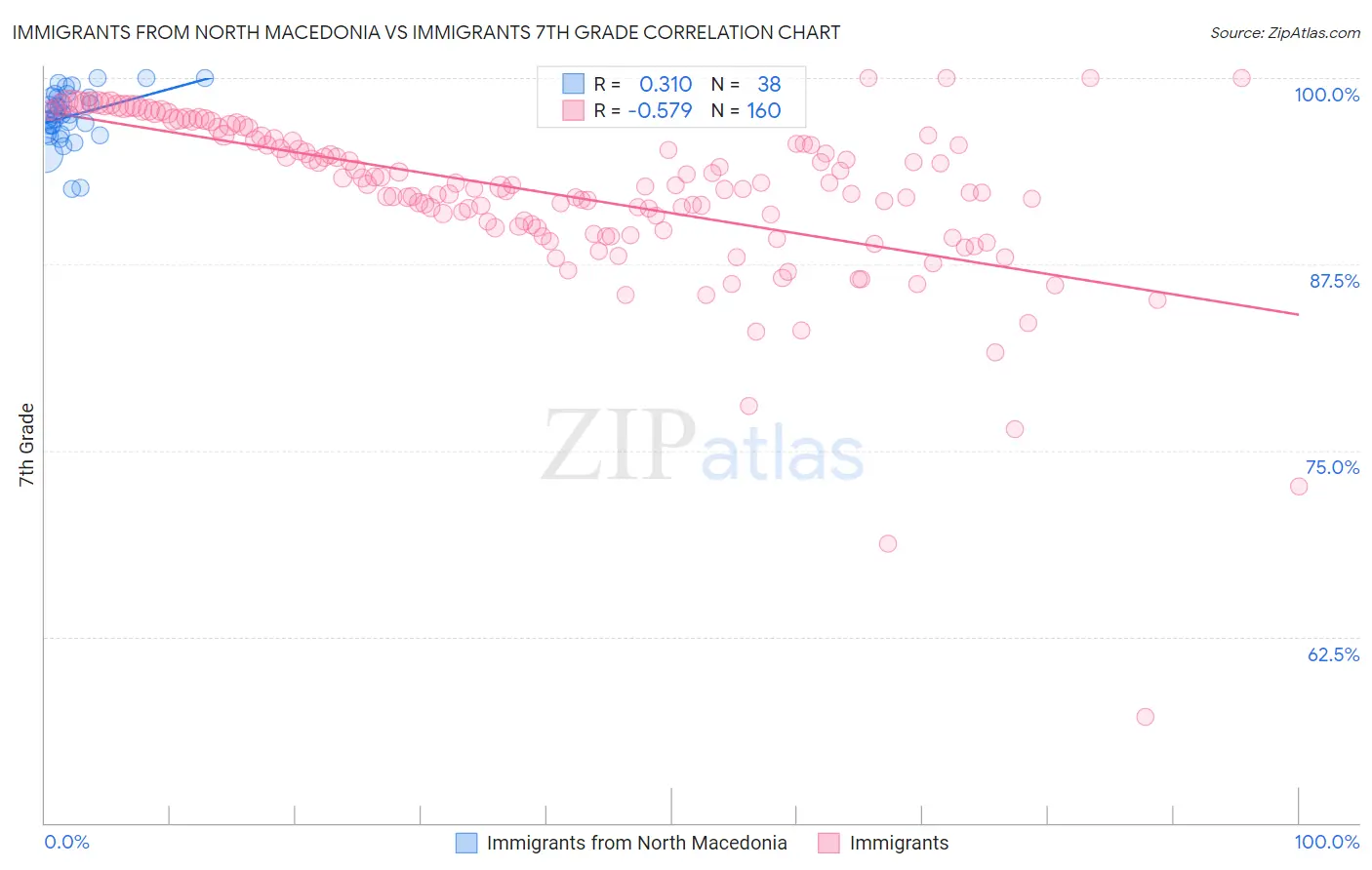 Immigrants from North Macedonia vs Immigrants 7th Grade