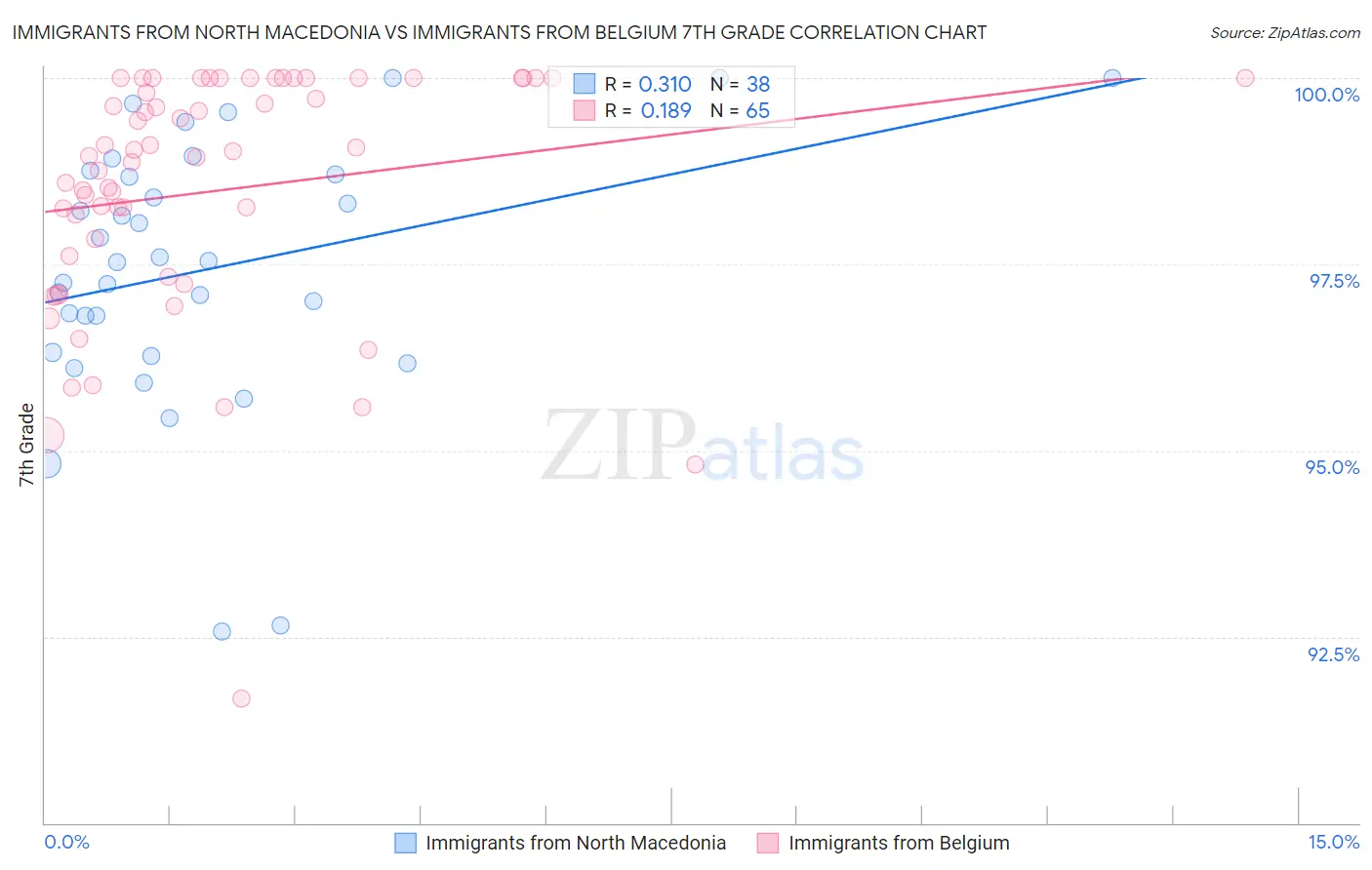 Immigrants from North Macedonia vs Immigrants from Belgium 7th Grade