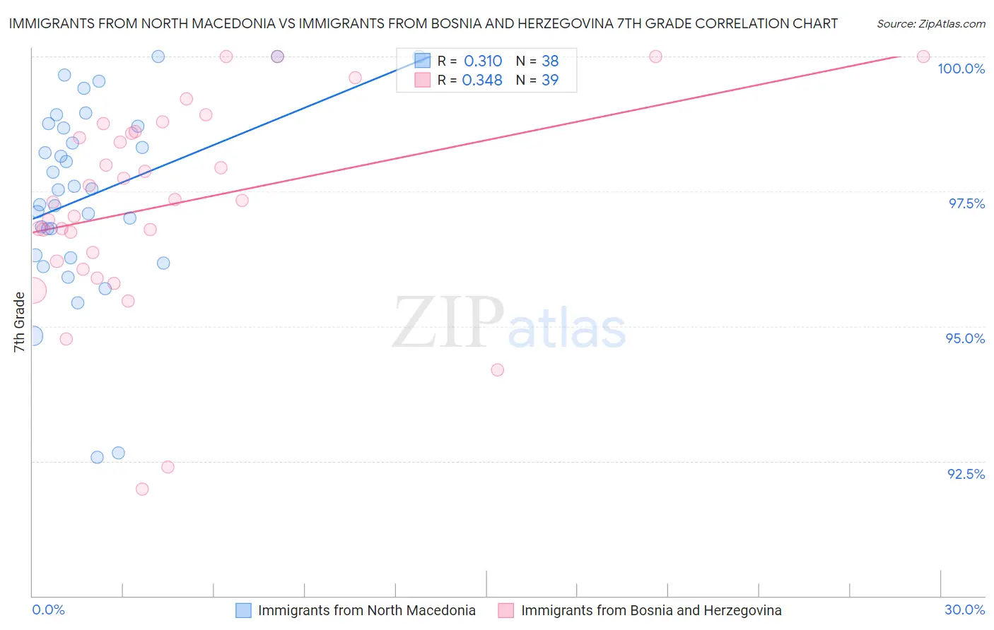 Immigrants from North Macedonia vs Immigrants from Bosnia and Herzegovina 7th Grade