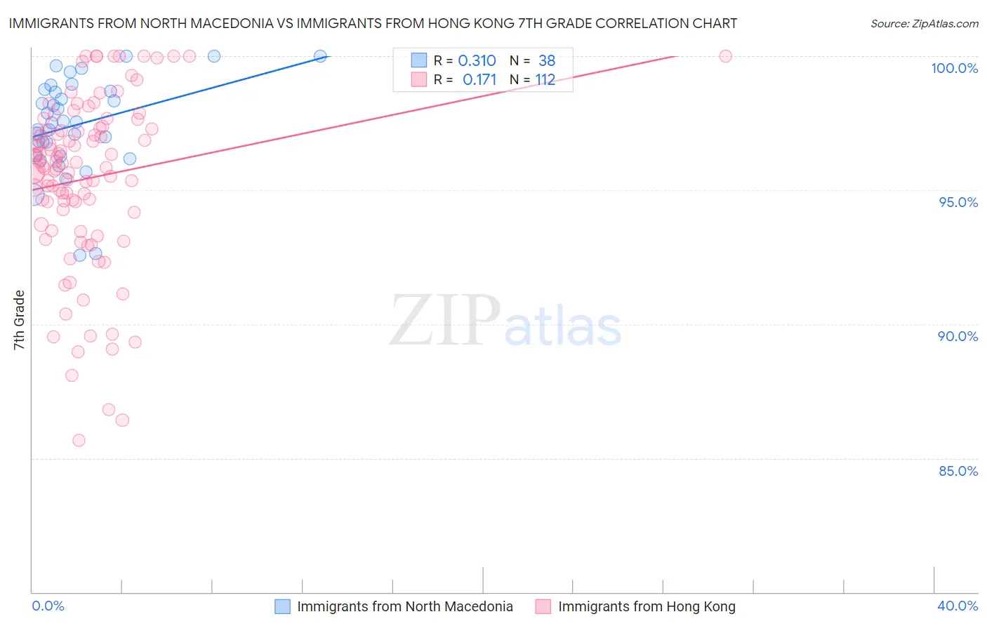 Immigrants from North Macedonia vs Immigrants from Hong Kong 7th Grade