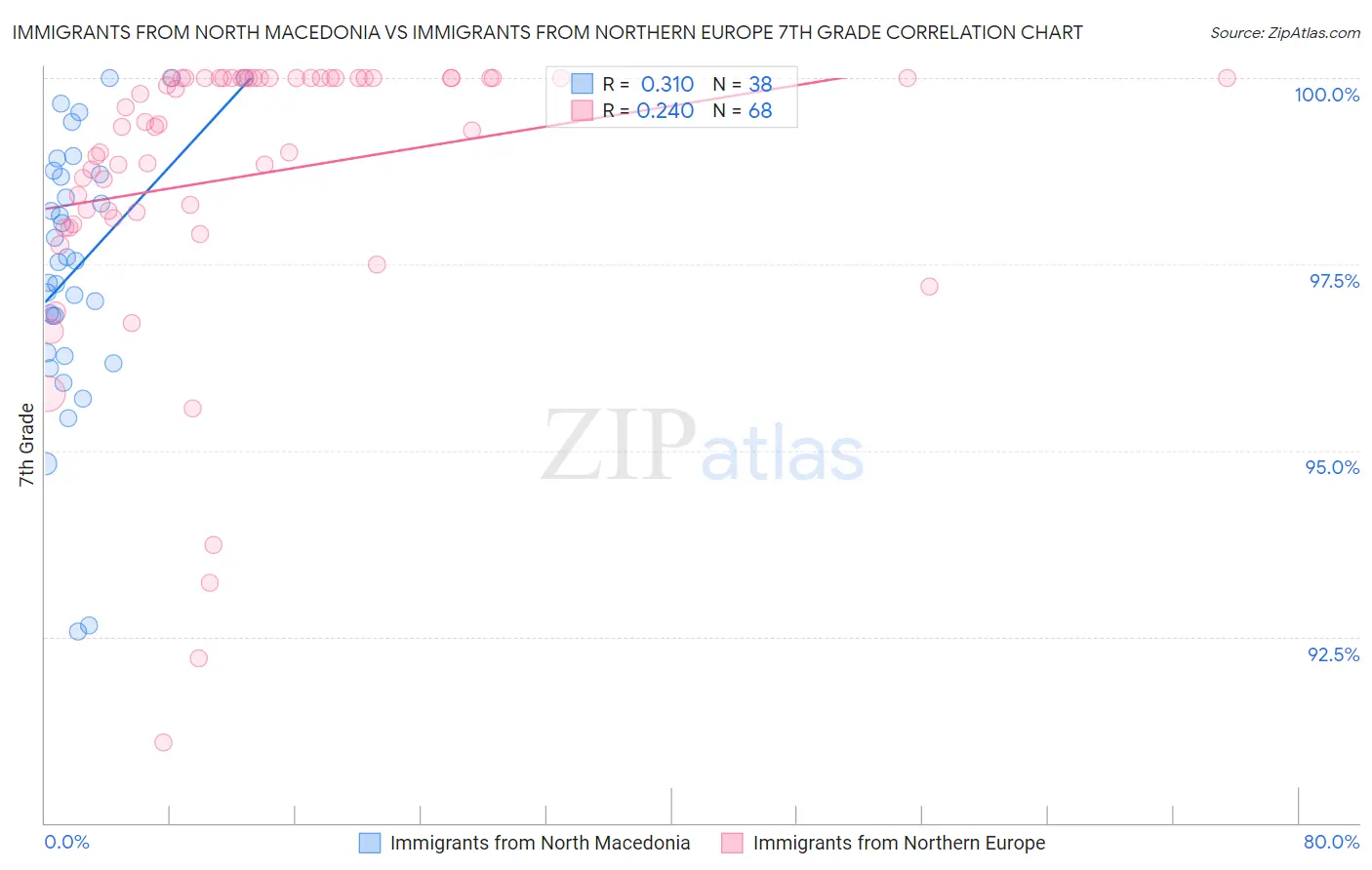 Immigrants from North Macedonia vs Immigrants from Northern Europe 7th Grade