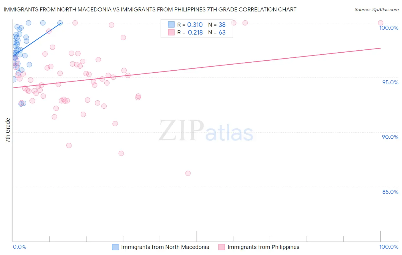 Immigrants from North Macedonia vs Immigrants from Philippines 7th Grade