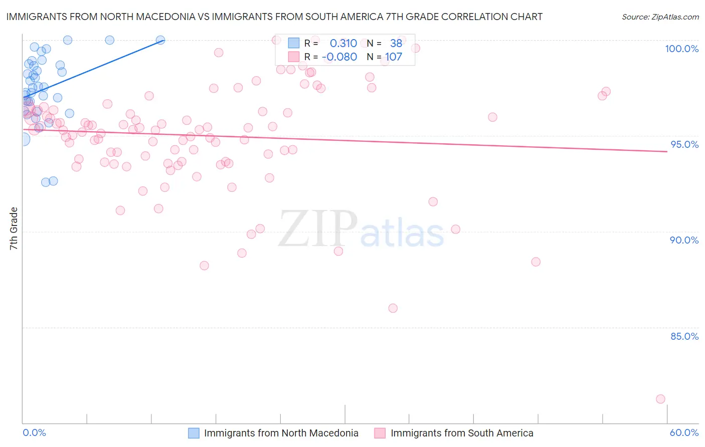 Immigrants from North Macedonia vs Immigrants from South America 7th Grade