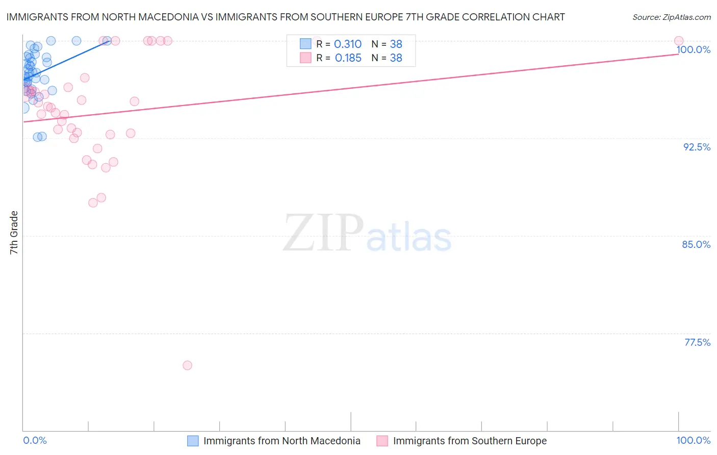 Immigrants from North Macedonia vs Immigrants from Southern Europe 7th Grade