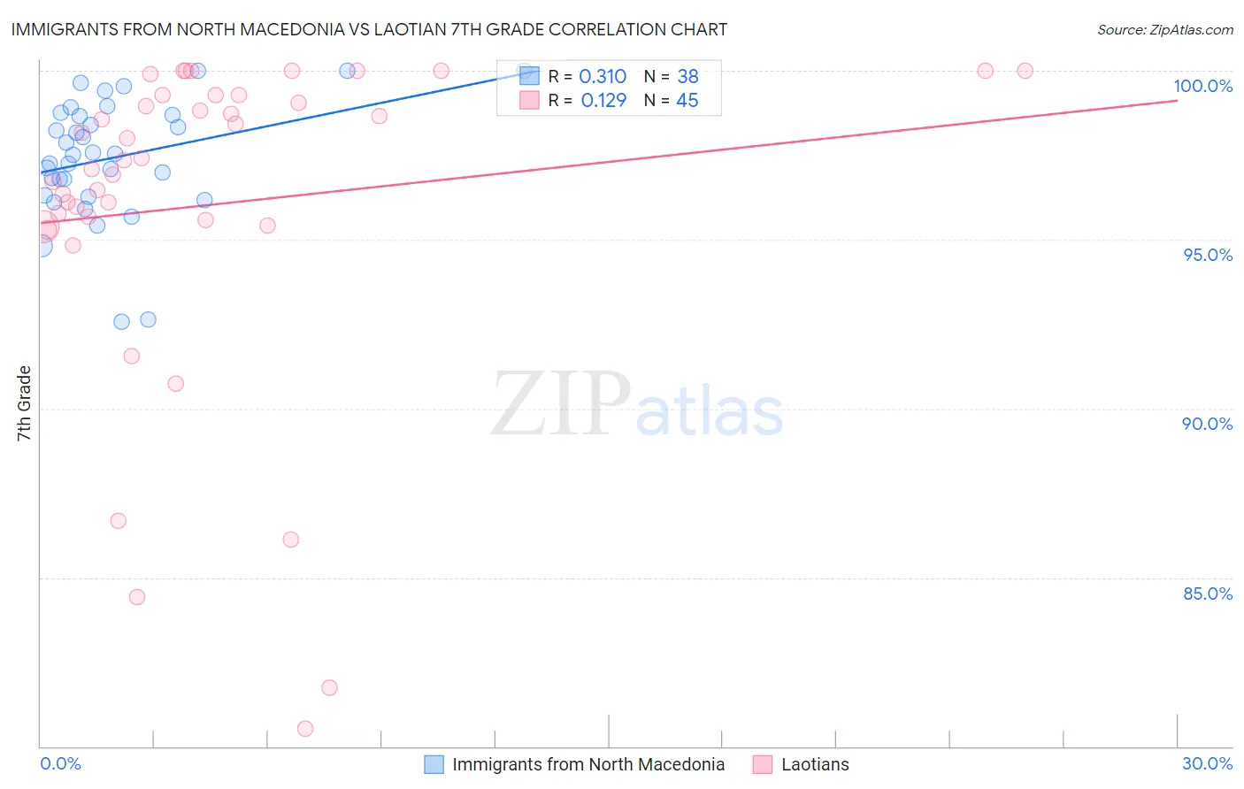 Immigrants from North Macedonia vs Laotian 7th Grade