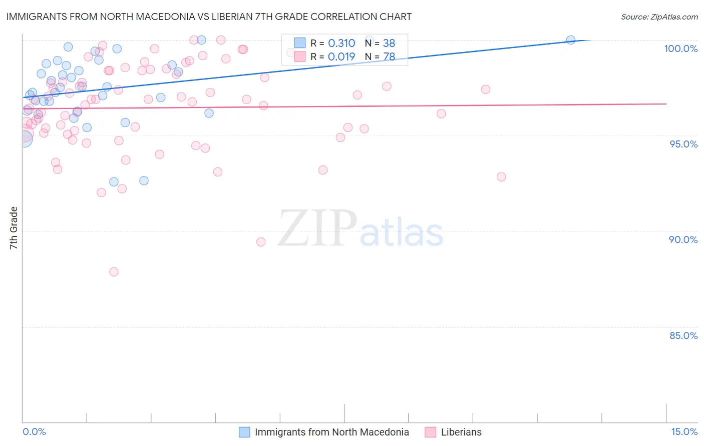 Immigrants from North Macedonia vs Liberian 7th Grade