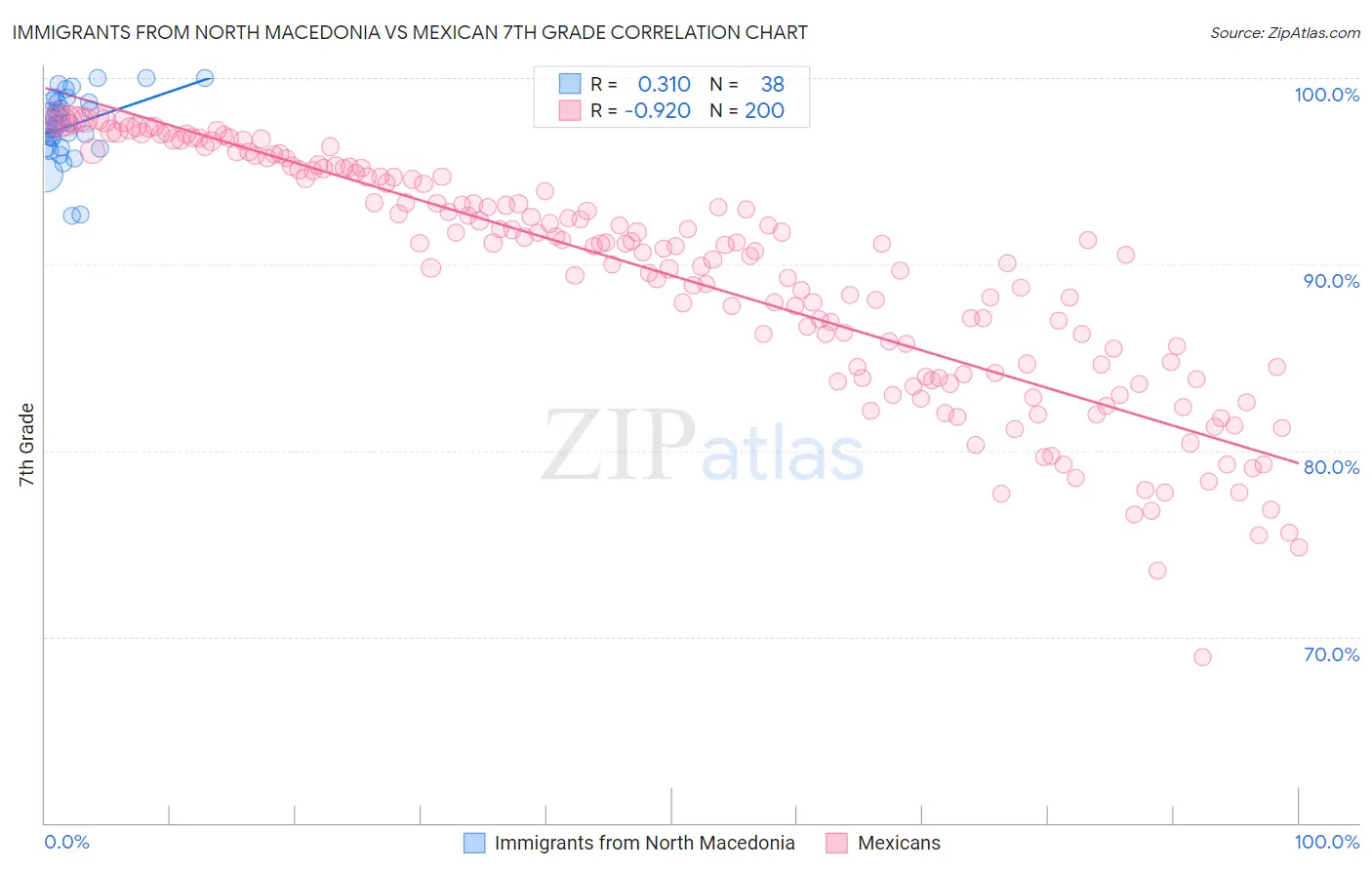 Immigrants from North Macedonia vs Mexican 7th Grade