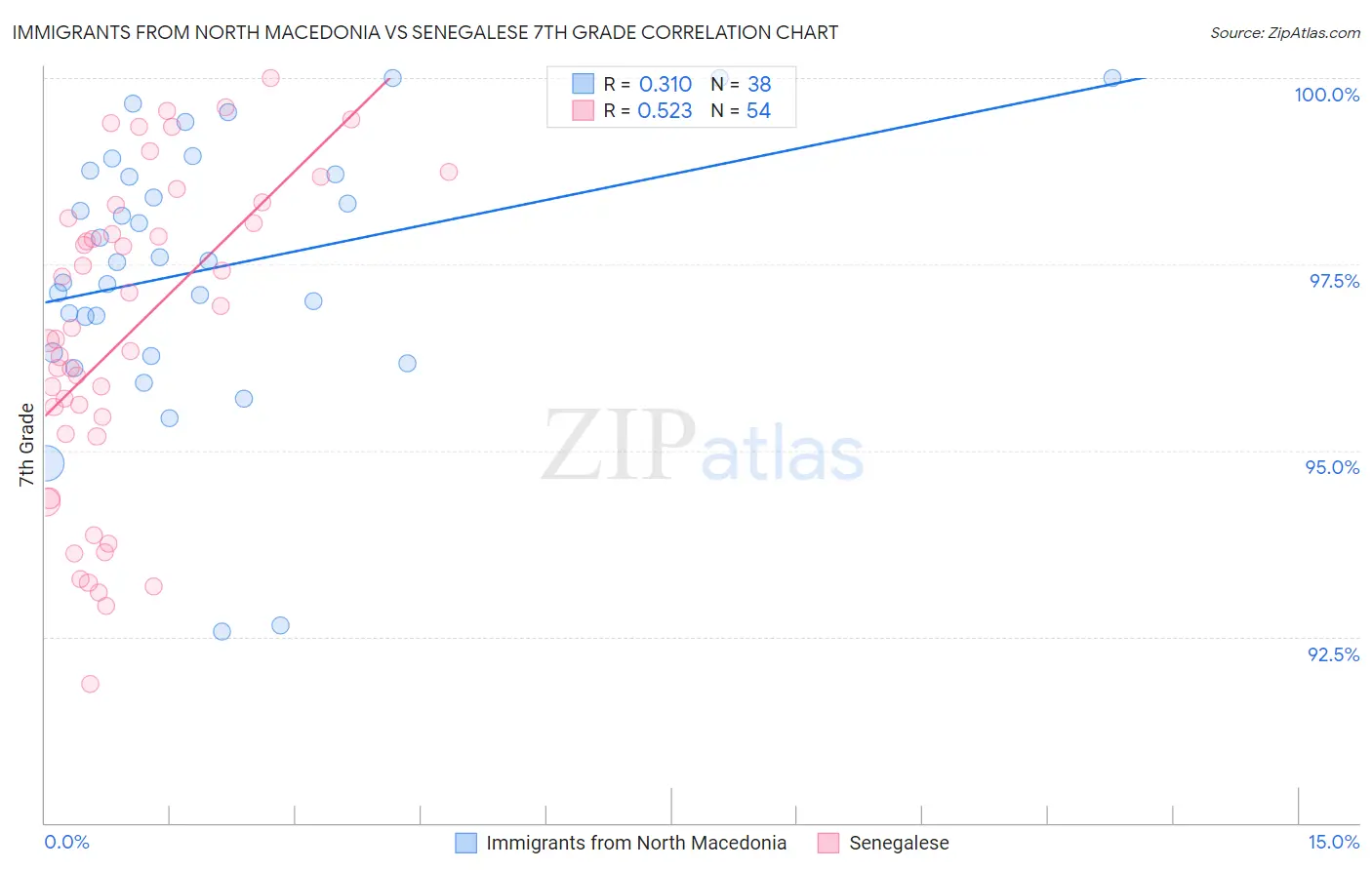 Immigrants from North Macedonia vs Senegalese 7th Grade