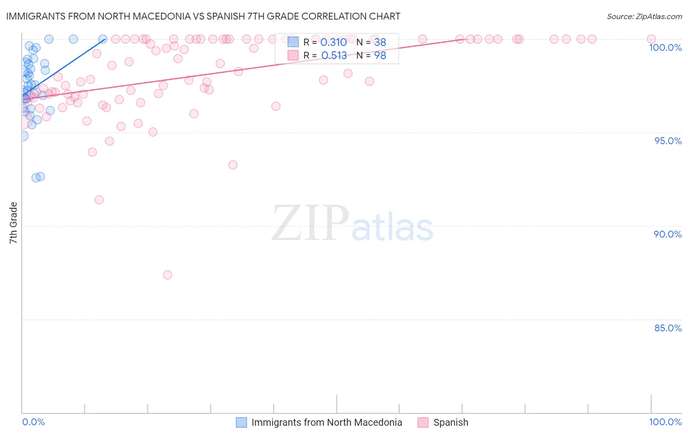 Immigrants from North Macedonia vs Spanish 7th Grade