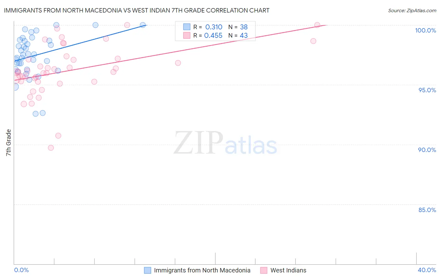 Immigrants from North Macedonia vs West Indian 7th Grade