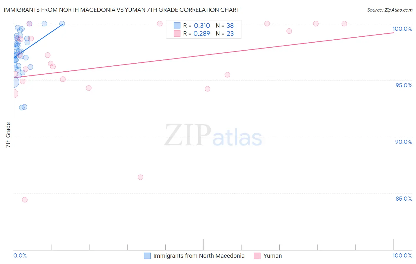 Immigrants from North Macedonia vs Yuman 7th Grade