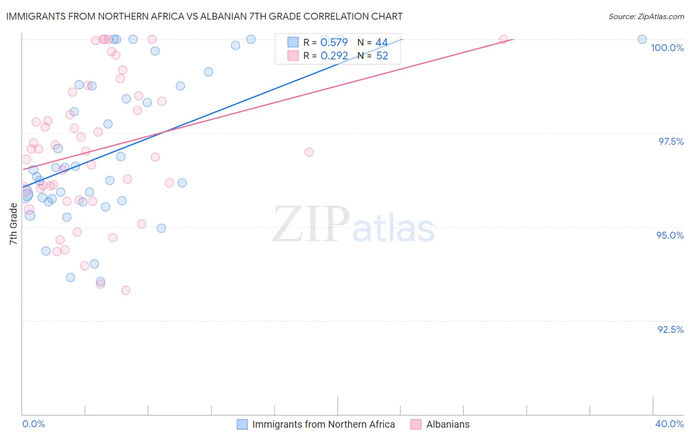 Immigrants from Northern Africa vs Albanian 7th Grade