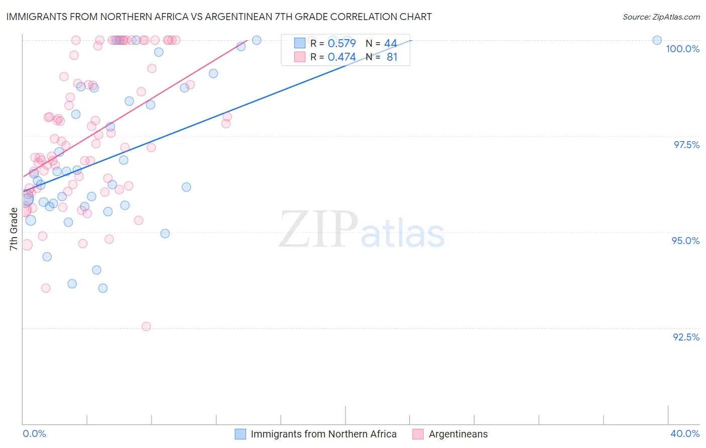 Immigrants from Northern Africa vs Argentinean 7th Grade