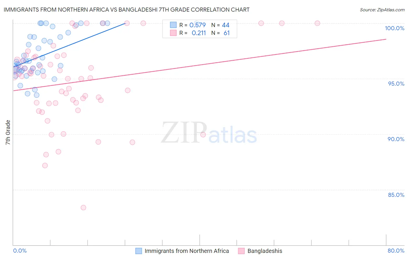 Immigrants from Northern Africa vs Bangladeshi 7th Grade