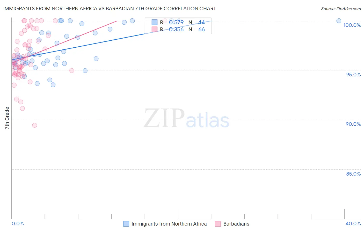 Immigrants from Northern Africa vs Barbadian 7th Grade