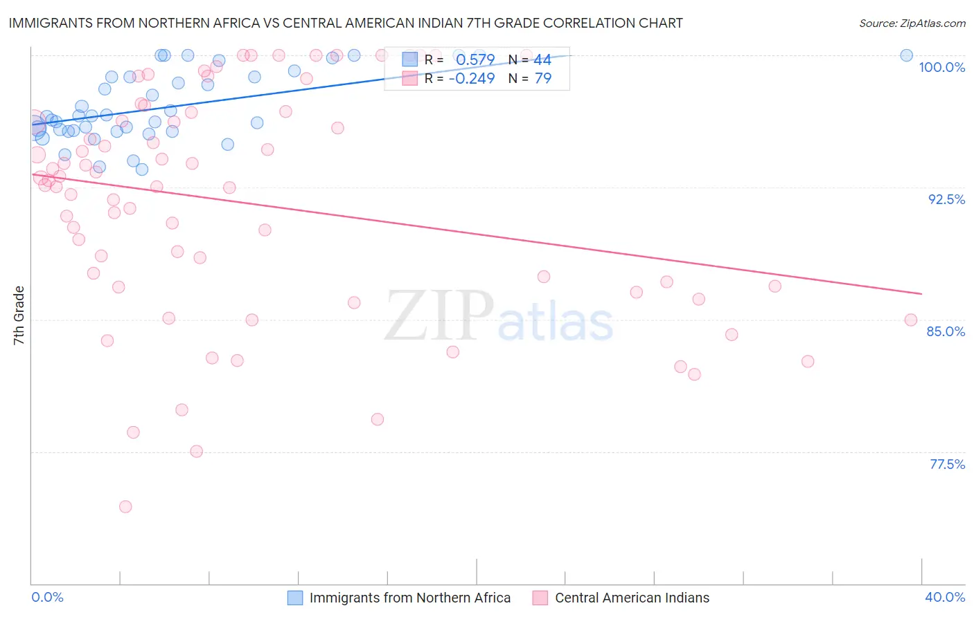 Immigrants from Northern Africa vs Central American Indian 7th Grade