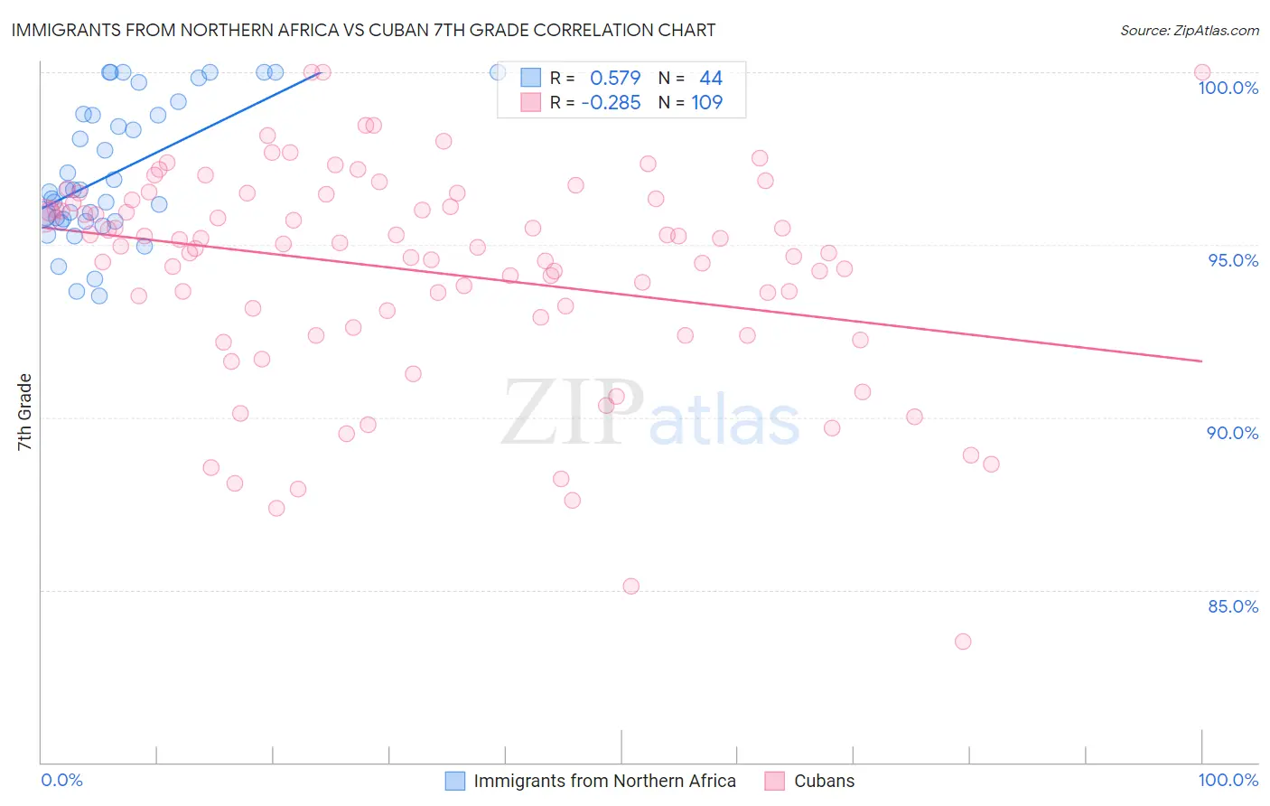 Immigrants from Northern Africa vs Cuban 7th Grade