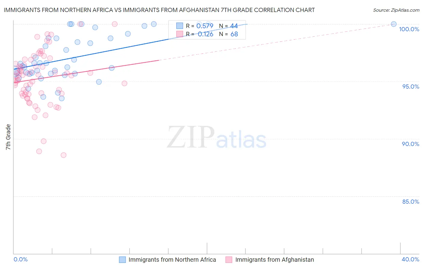 Immigrants from Northern Africa vs Immigrants from Afghanistan 7th Grade