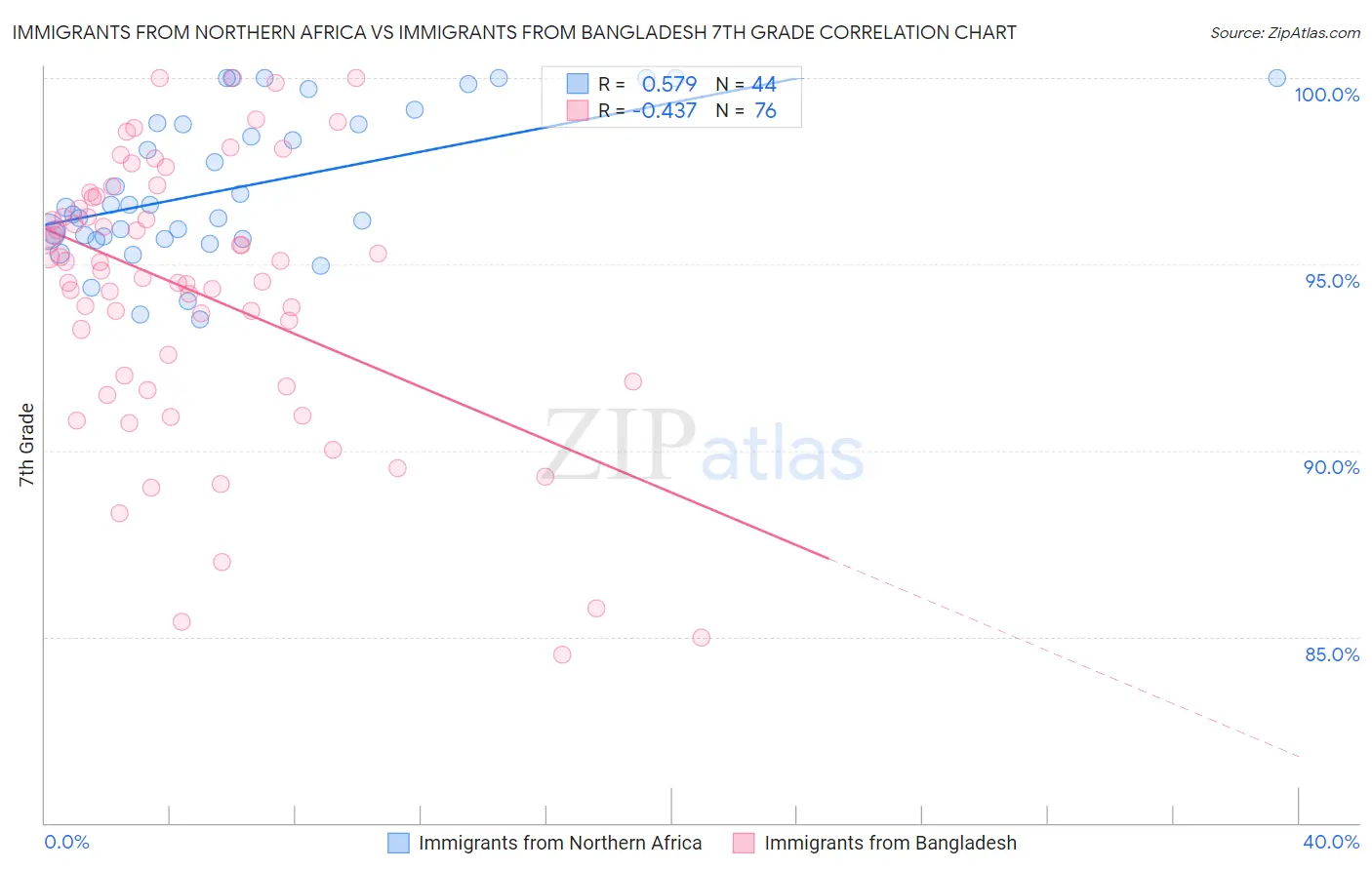 Immigrants from Northern Africa vs Immigrants from Bangladesh 7th Grade