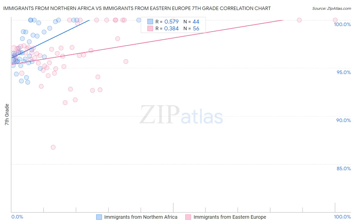 Immigrants from Northern Africa vs Immigrants from Eastern Europe 7th Grade