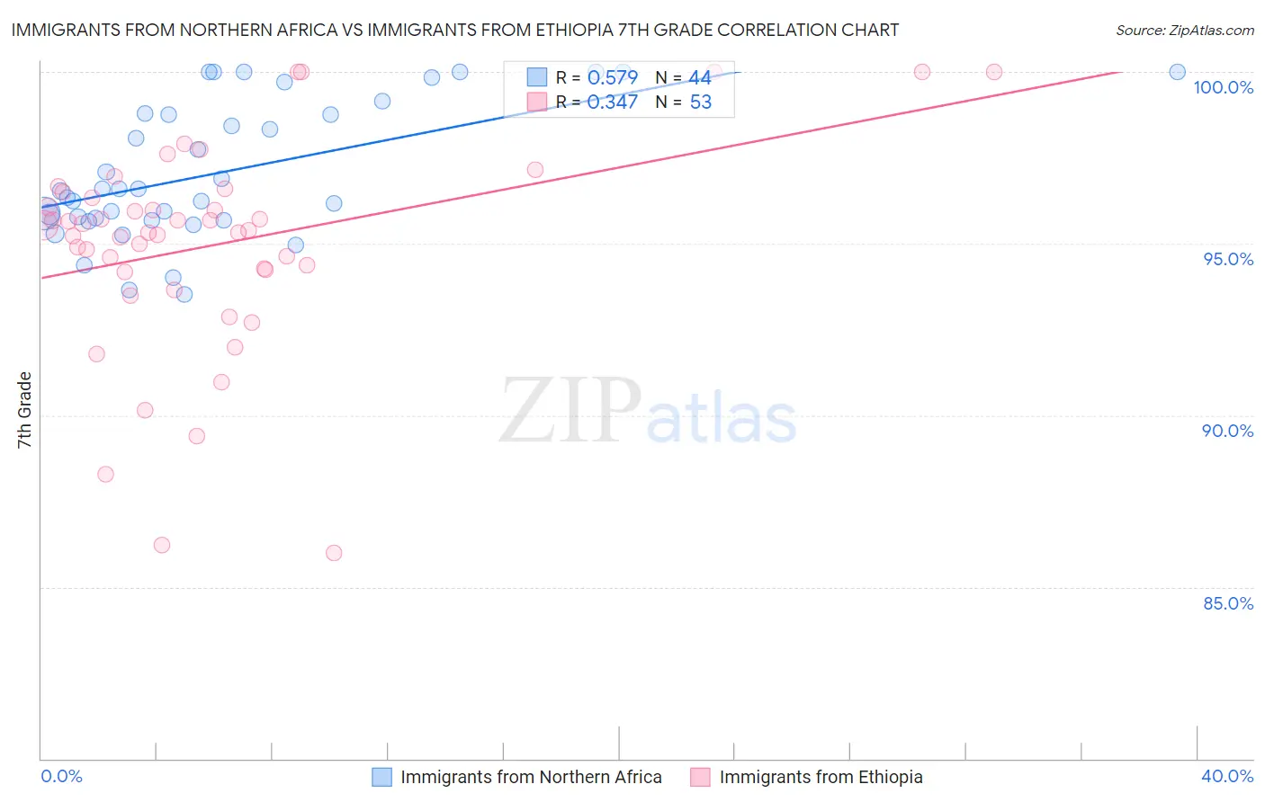 Immigrants from Northern Africa vs Immigrants from Ethiopia 7th Grade