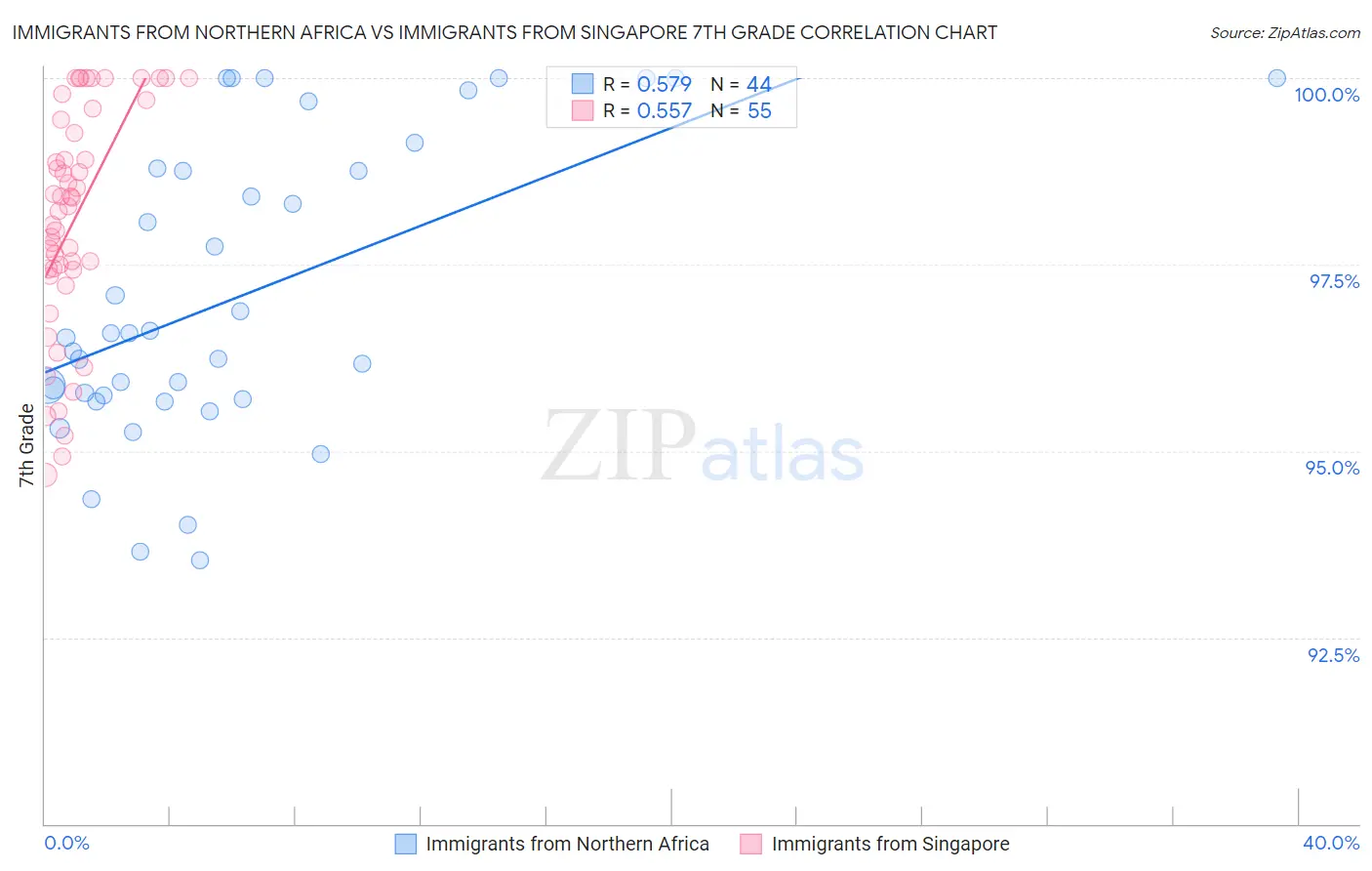 Immigrants from Northern Africa vs Immigrants from Singapore 7th Grade