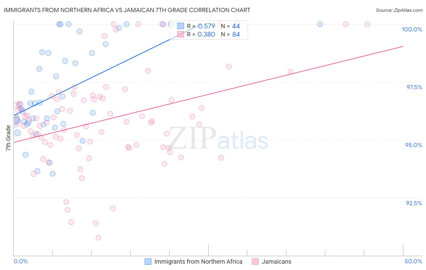 Immigrants from Northern Africa vs Jamaican 7th Grade