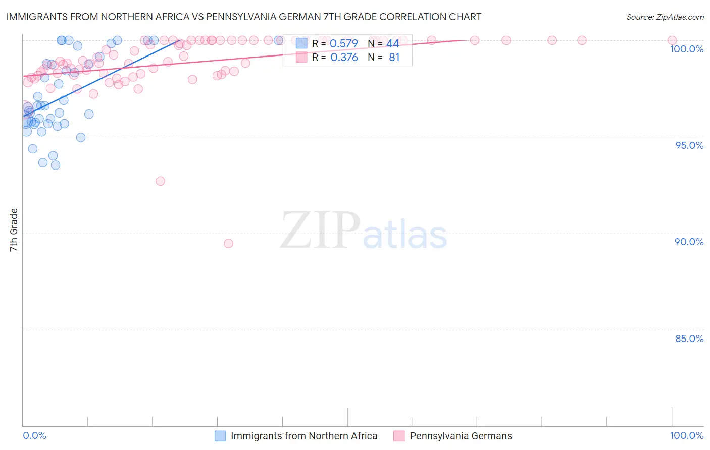 Immigrants from Northern Africa vs Pennsylvania German 7th Grade