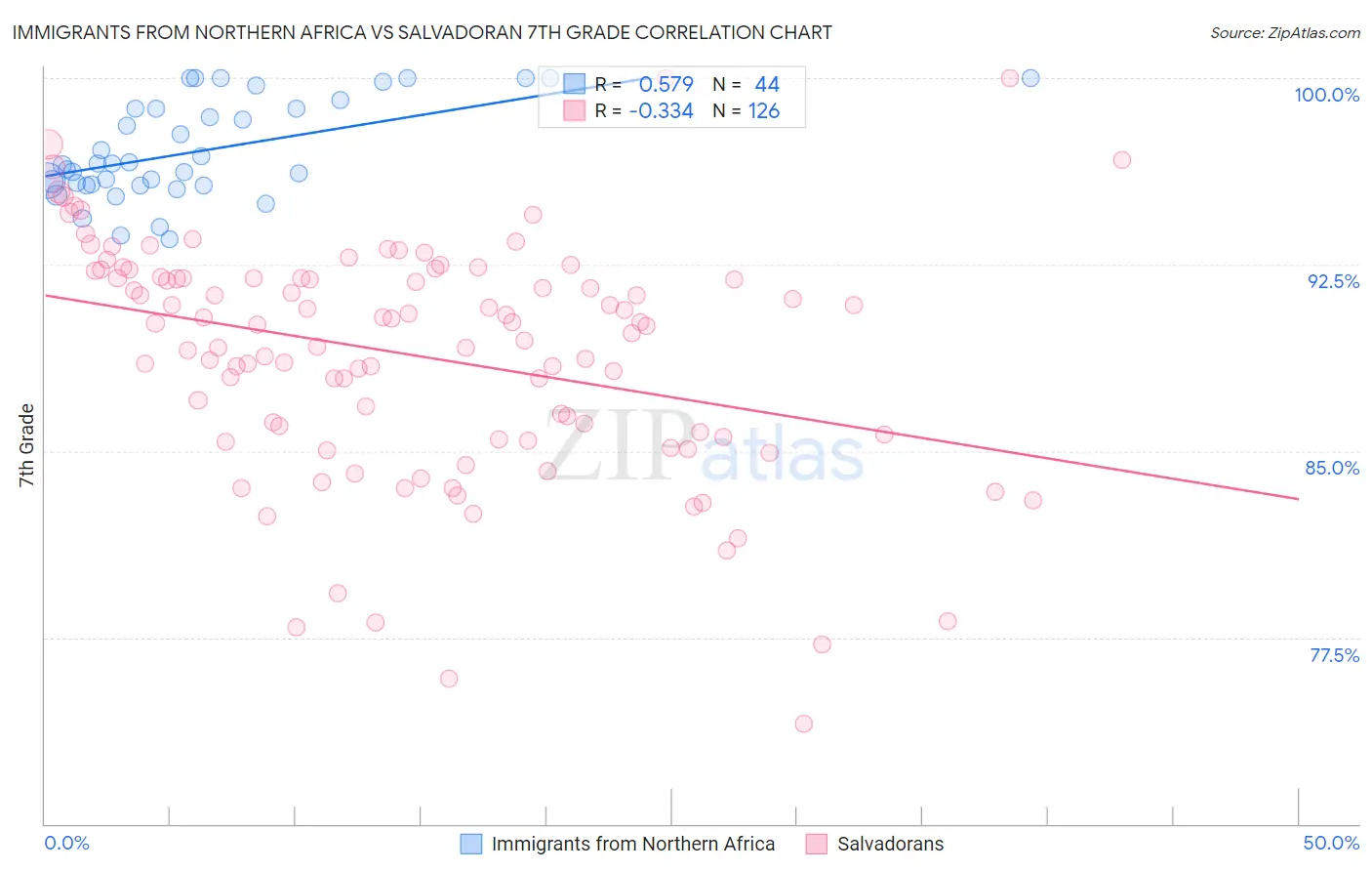 Immigrants from Northern Africa vs Salvadoran 7th Grade