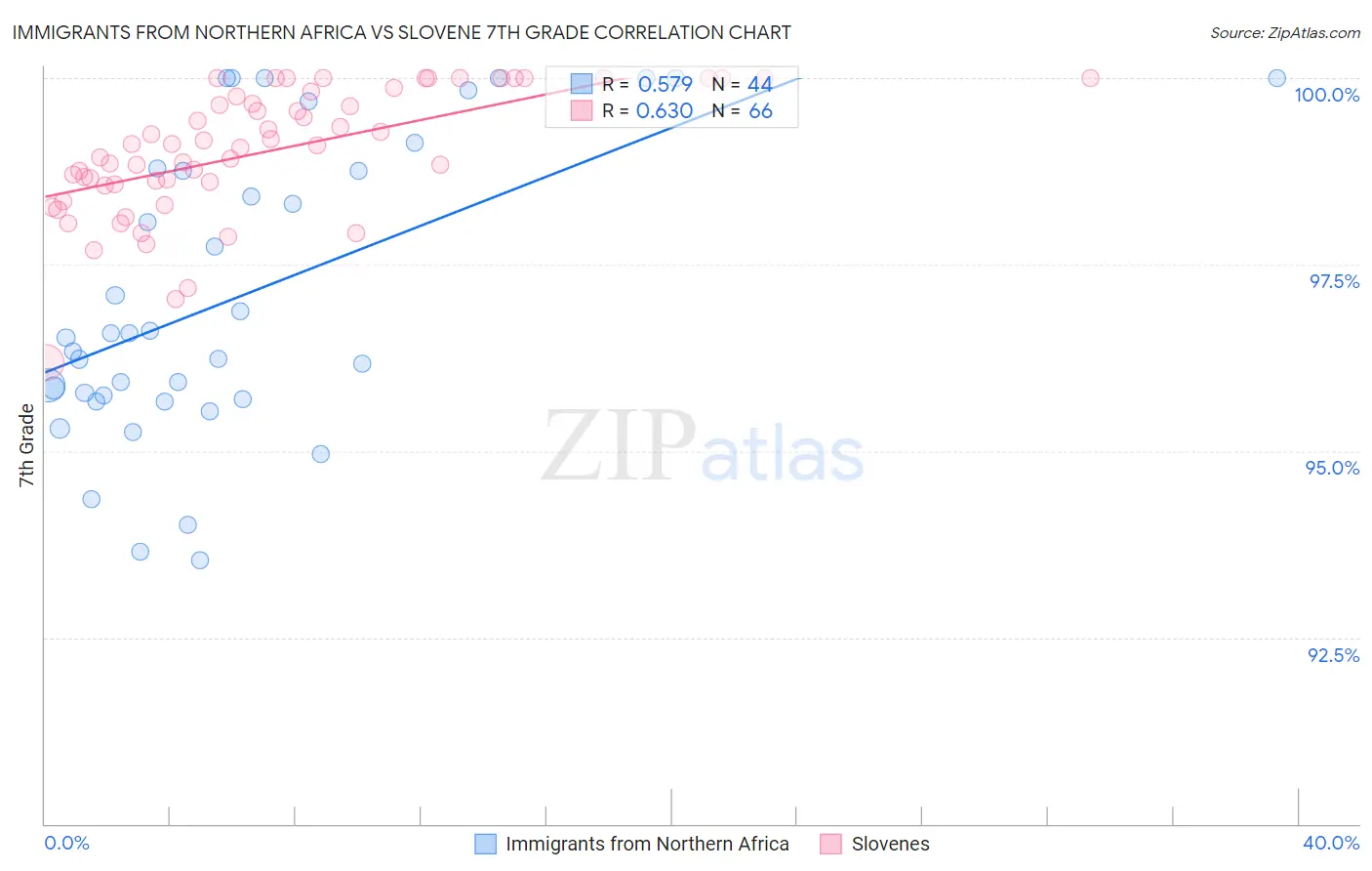 Immigrants from Northern Africa vs Slovene 7th Grade