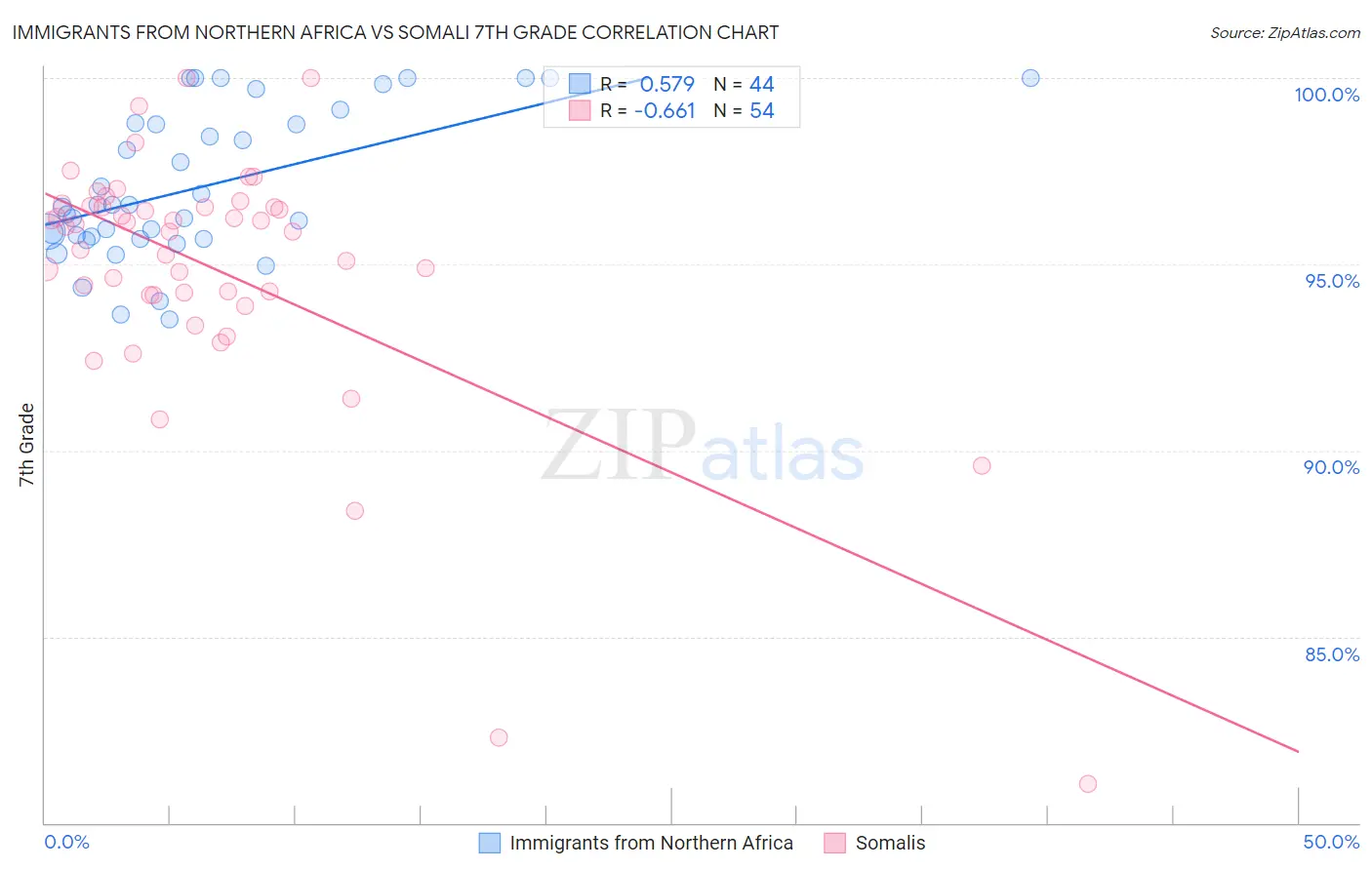 Immigrants from Northern Africa vs Somali 7th Grade