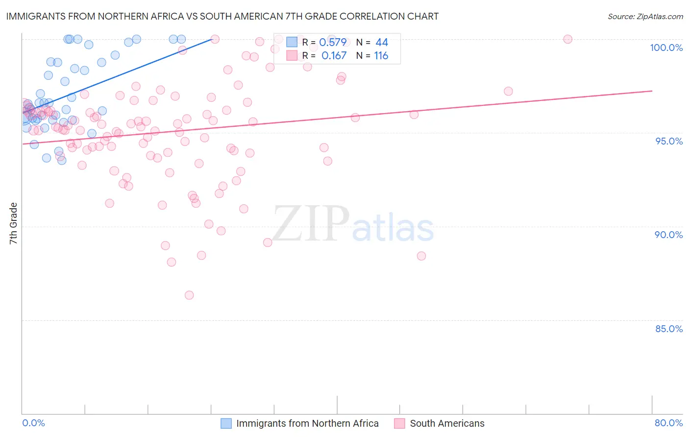 Immigrants from Northern Africa vs South American 7th Grade