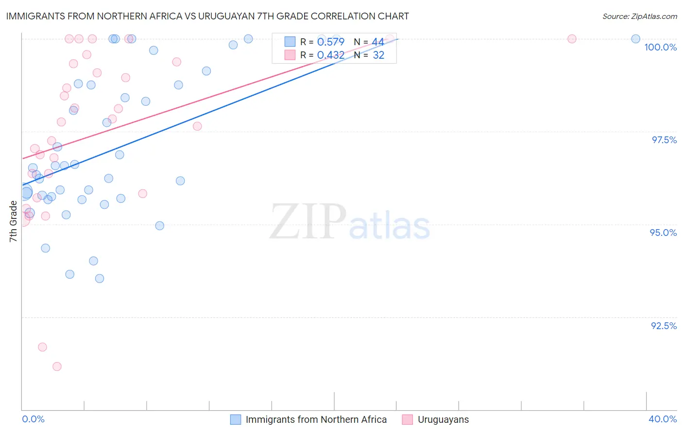 Immigrants from Northern Africa vs Uruguayan 7th Grade