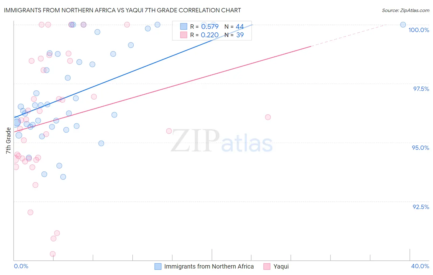 Immigrants from Northern Africa vs Yaqui 7th Grade