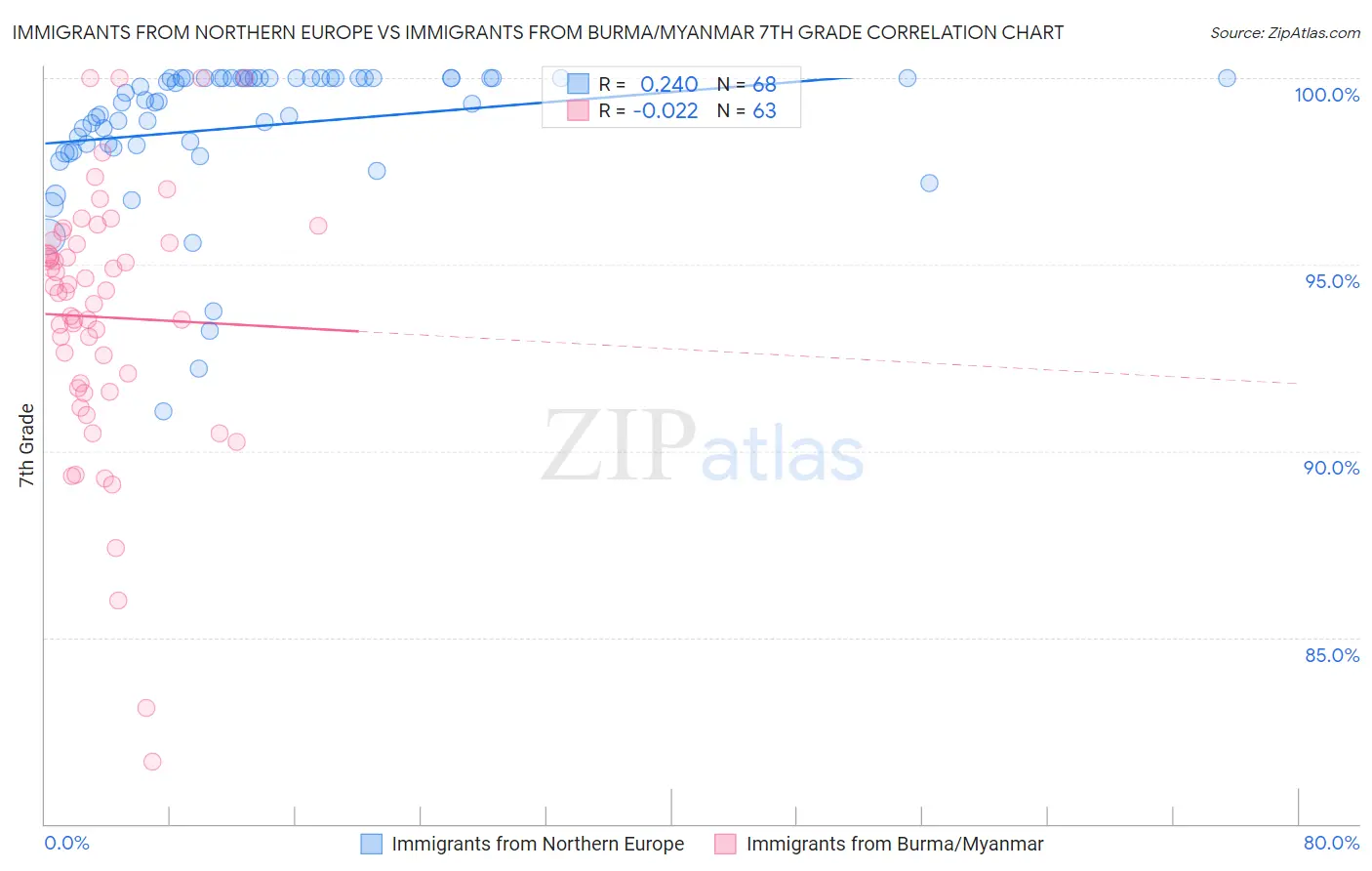 Immigrants from Northern Europe vs Immigrants from Burma/Myanmar 7th Grade