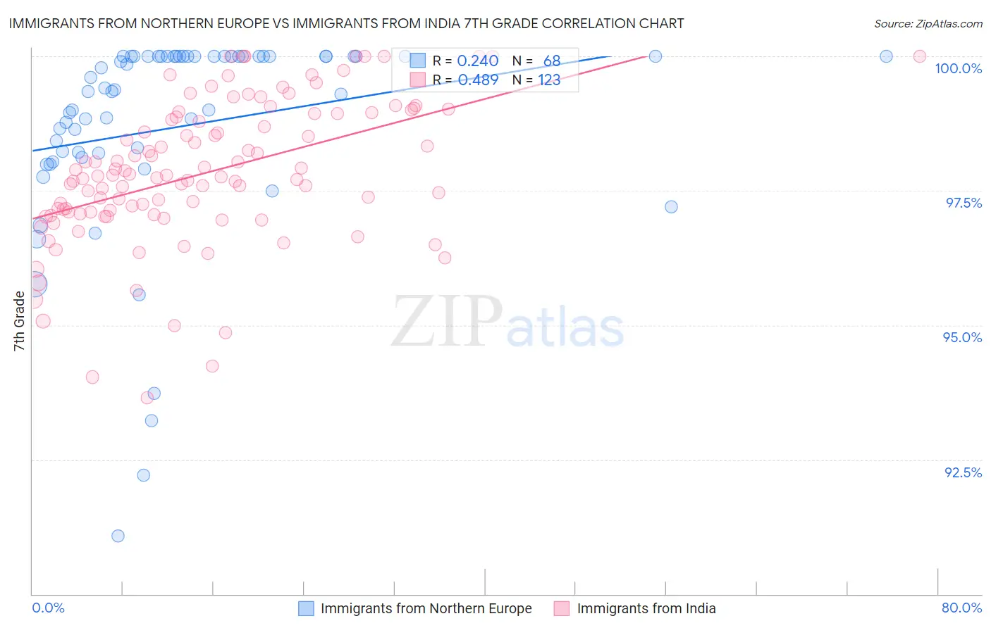 Immigrants from Northern Europe vs Immigrants from India 7th Grade