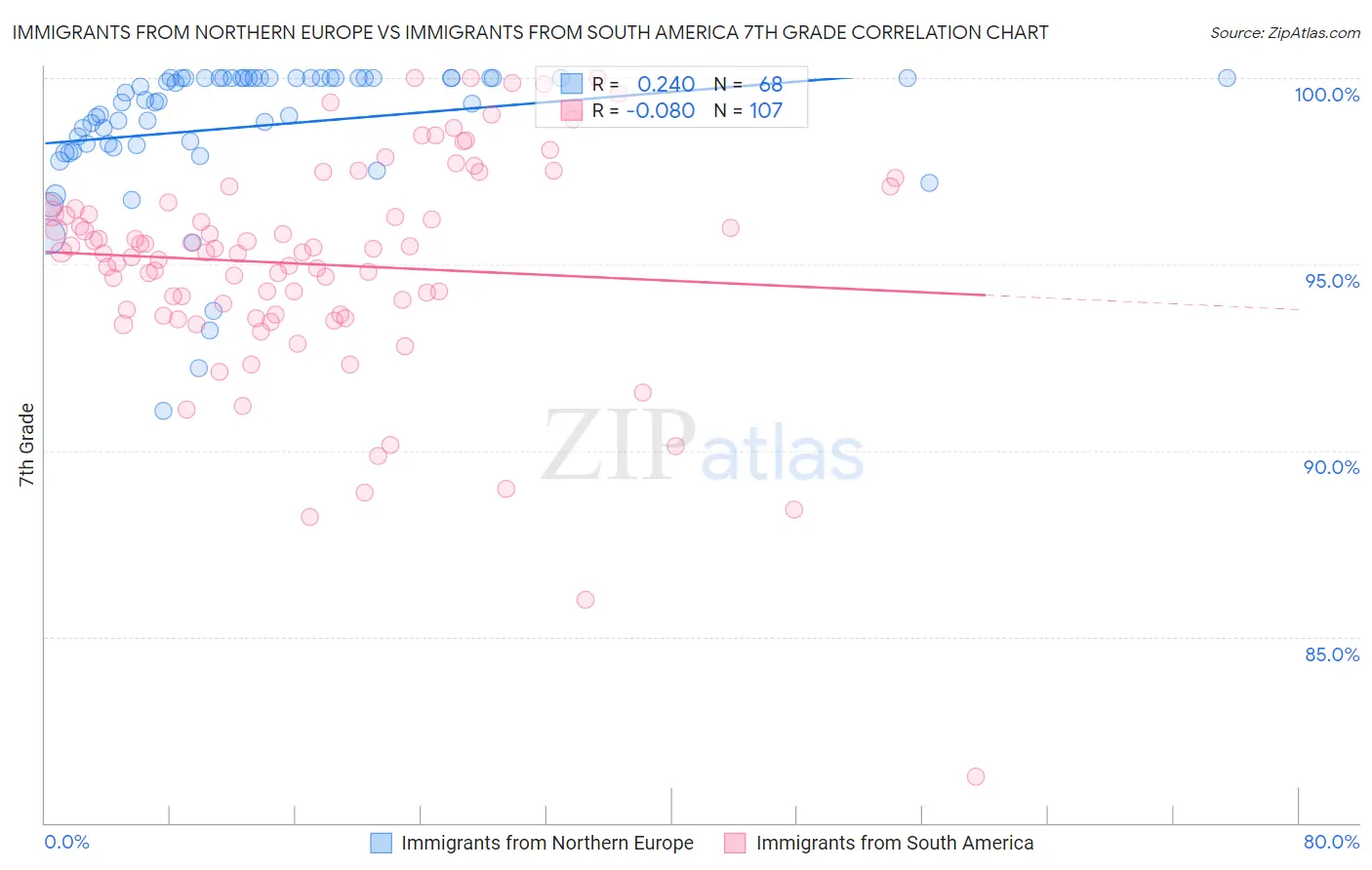 Immigrants from Northern Europe vs Immigrants from South America 7th Grade