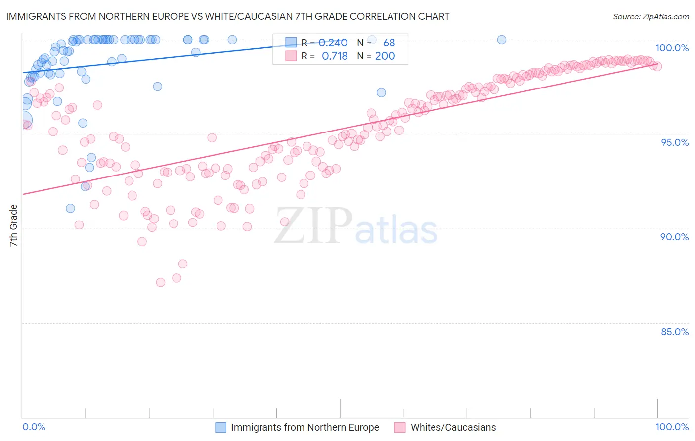 Immigrants from Northern Europe vs White/Caucasian 7th Grade