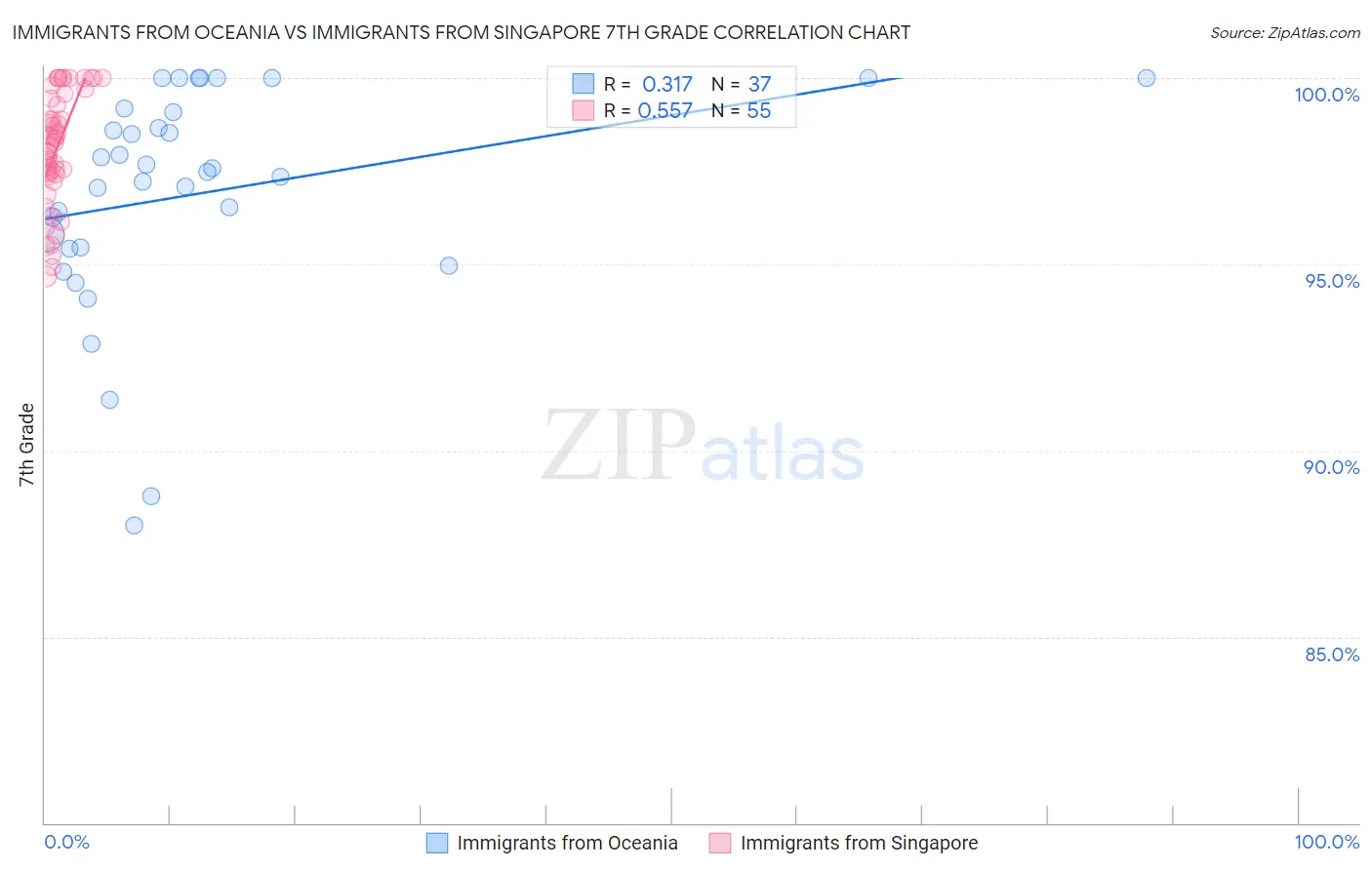 Immigrants from Oceania vs Immigrants from Singapore 7th Grade