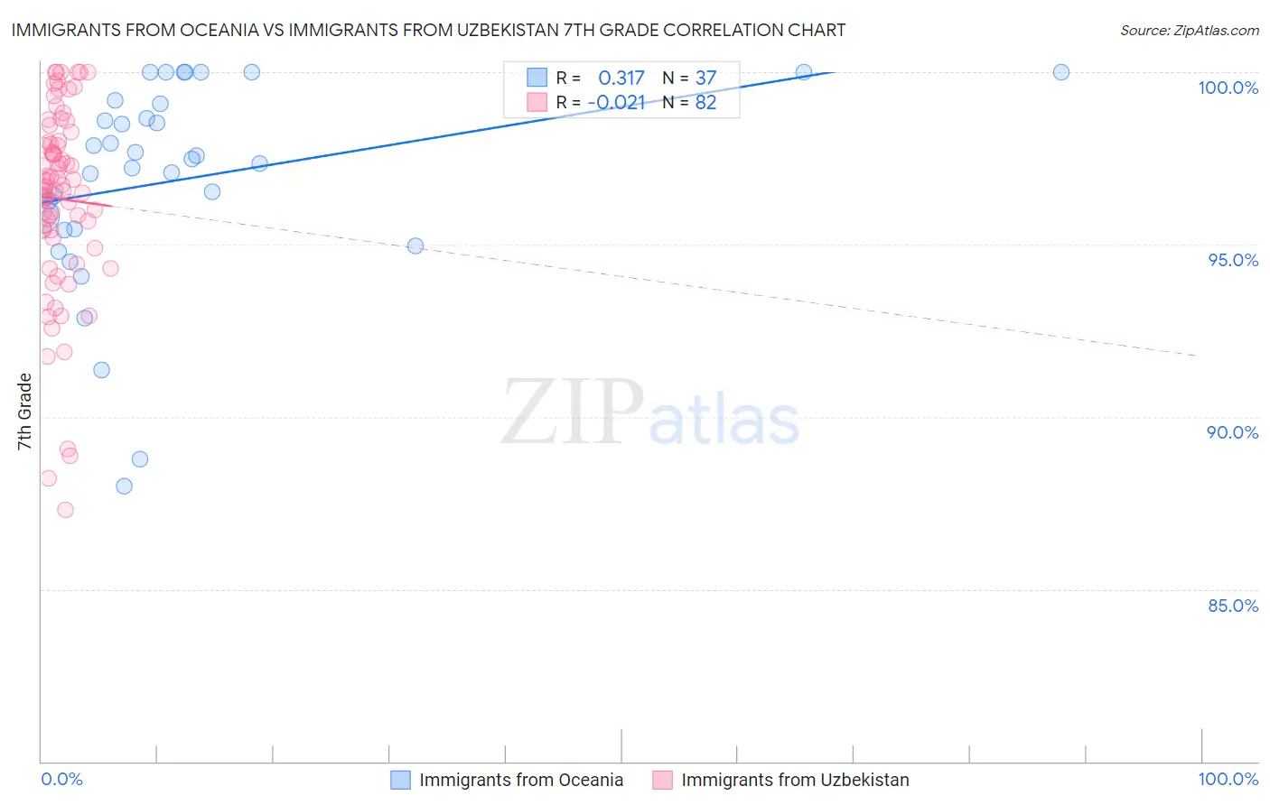 Immigrants from Oceania vs Immigrants from Uzbekistan 7th Grade