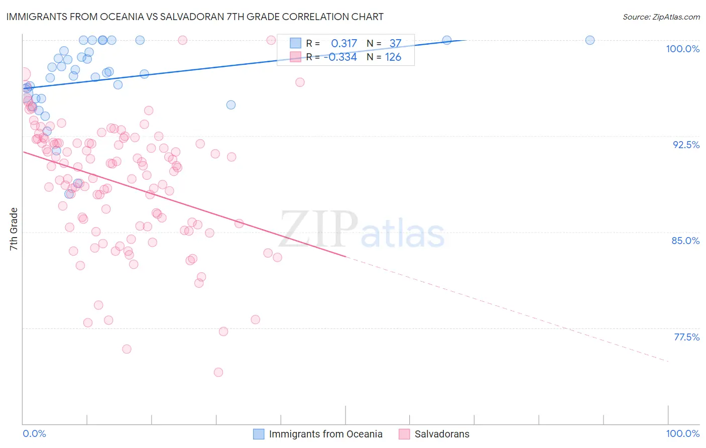 Immigrants from Oceania vs Salvadoran 7th Grade