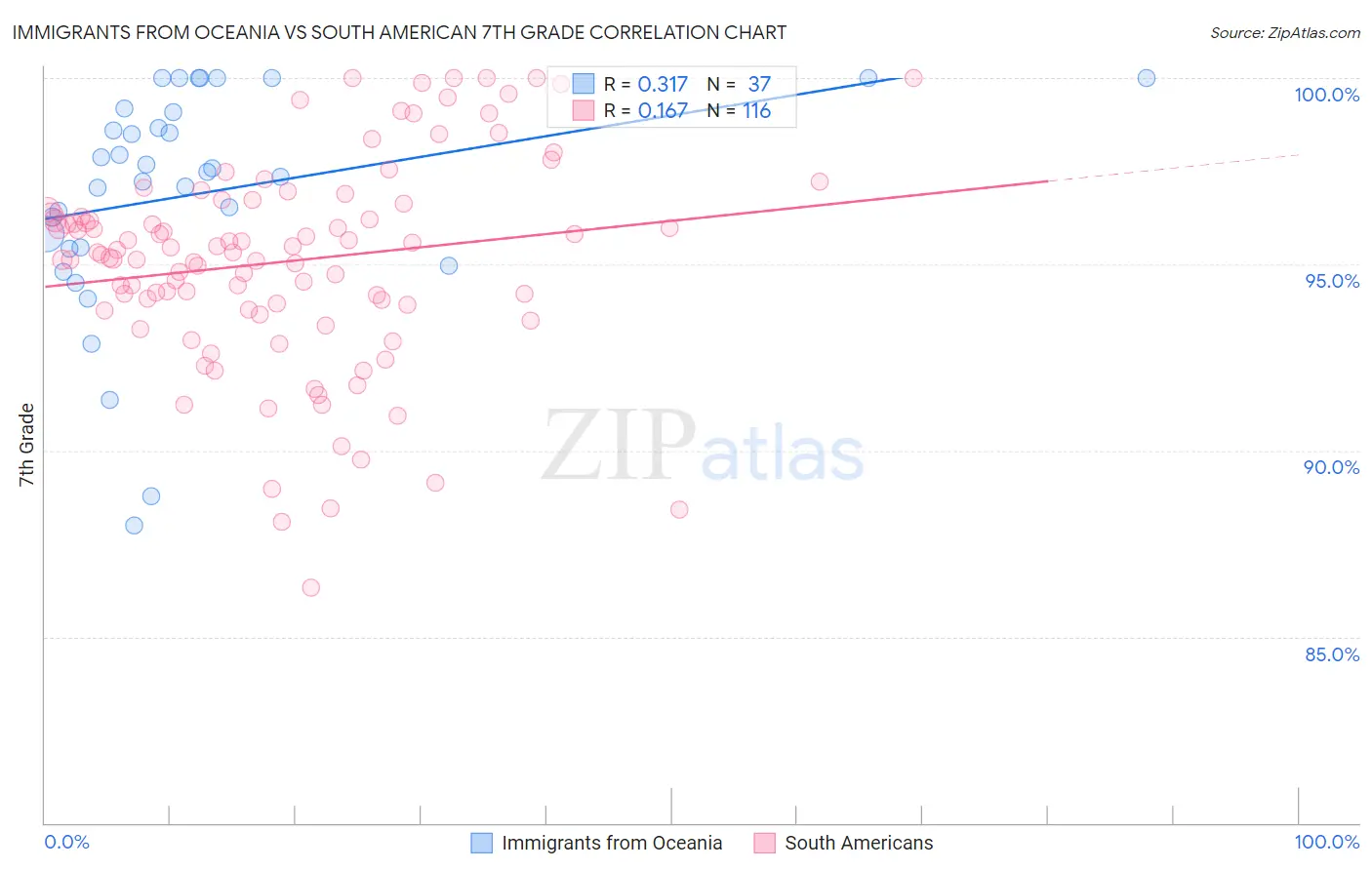 Immigrants from Oceania vs South American 7th Grade