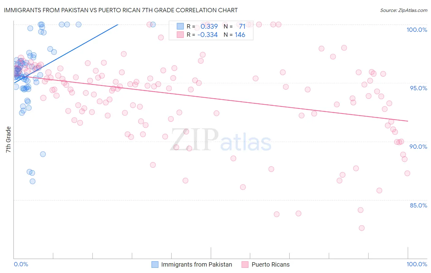 Immigrants from Pakistan vs Puerto Rican 7th Grade