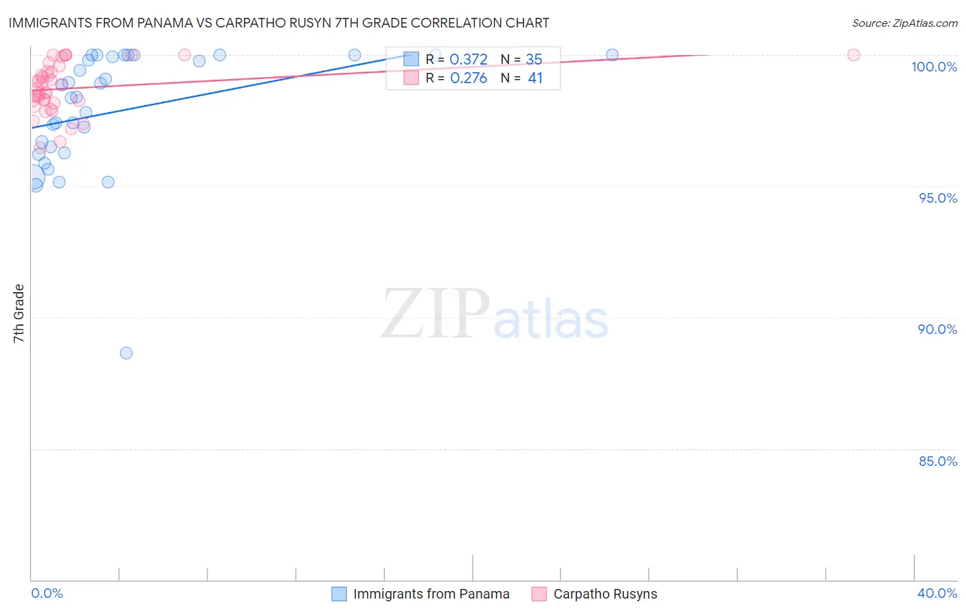 Immigrants from Panama vs Carpatho Rusyn 7th Grade