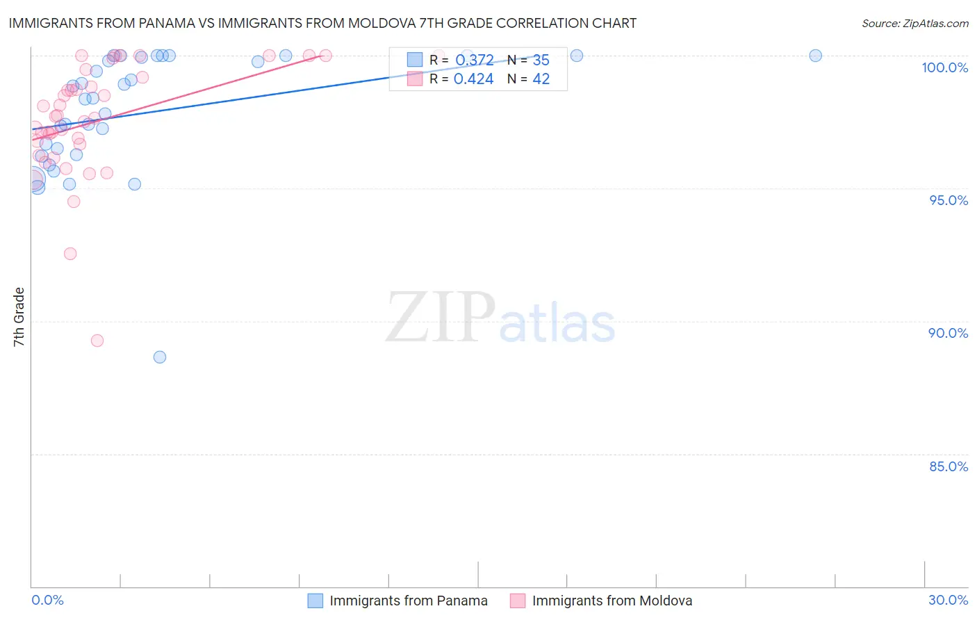 Immigrants from Panama vs Immigrants from Moldova 7th Grade